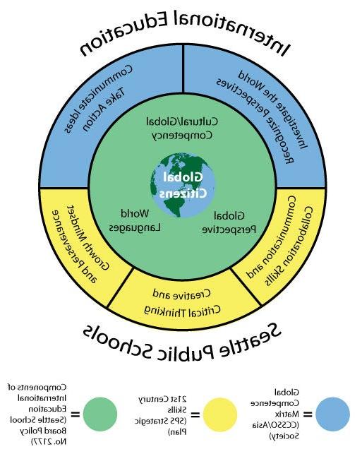 国际教育-十大正规网赌软件图表.  中间是一个标有“全球公民”的地球仪. 下一圈显示国际教育(SPS理事会政策号)的组成部分. 2177:文化/全球竞争力，全球视野，世界语言. 外圈显示21世纪技能(SPS战略计划):沟通和协作技能, Creative and Critical Thinking, Communication and Collaboration Skills. 外圈的其余部分表示全局能力矩阵, (CCSSO/亚洲协会)调查世界承认的观点, Communicate Ideas Take Action.